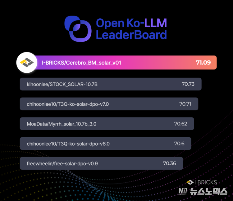 아이브릭스의 언어모델이 Open-Ko-LLM 리더보드 1위에 올랐다