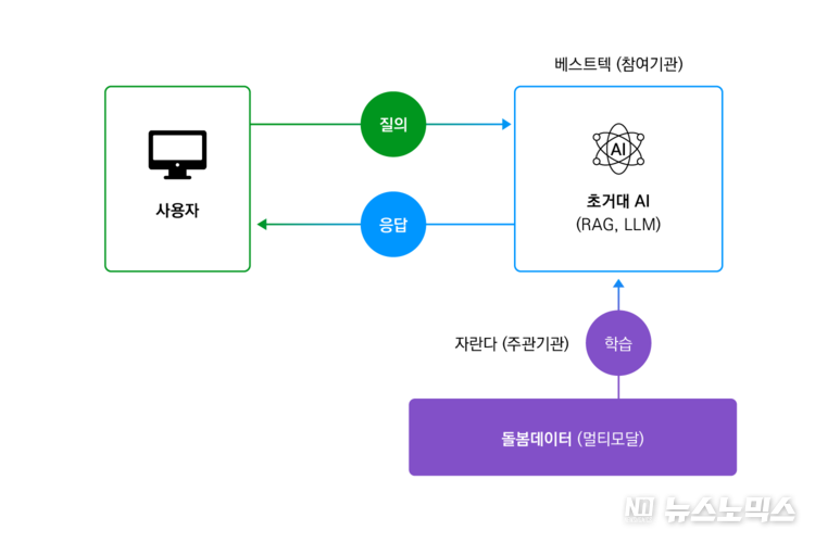 베스트텍은 돌봄 아동 행동 데이터를 기반으로 초거대 AI의 RAG와 LLM을 챗봇 형태로 구축하고 학부모와 돌봄교사들이 챗봇 서비스를 이용할 수 있도록 할 예정이다.. 베스트텍은 특히, 초거대 AI 기반 느린 학습자 조기 발견 지원 서비스를 통해 느린 학습자 행동 관련 정보는 실시간으로 분석 및 제공되며, 서비스 이용자들은 느린 학습자 관련 정보뿐만 아니라 유사 사례, 가이드, QA 데이터 등도 확인할 수 있다
