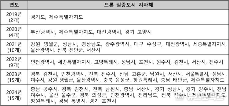 드론 실증도시 구축사업 성과(연도별 드론 실증도시 지자체 표)