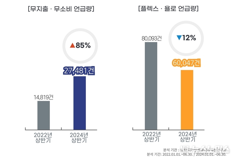 무지출·무소비, 플렉스·욜로 언급량 변화