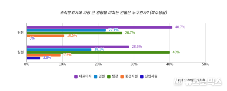 ,SGI지속성장연구소는 24일 '직장인 인식조사' 결과, 조직분위기 형성에 가장 크게 영향을 미치는 인물의 1위로 팀장들은 대표이사, 팀원들은 팀장을 지목했다고 밝혔다