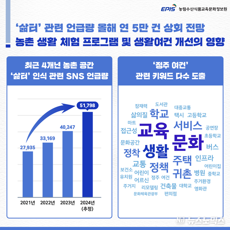 최근 4개년 농촌 공간 ‘삶터’ 인식 관련 SNS 언급량