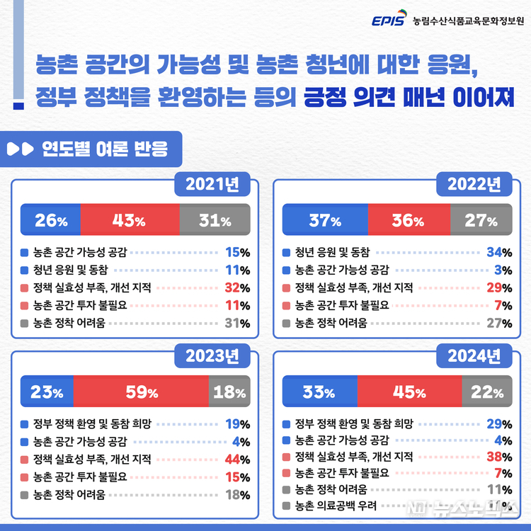 농촌 공간 연도별 여론 반응