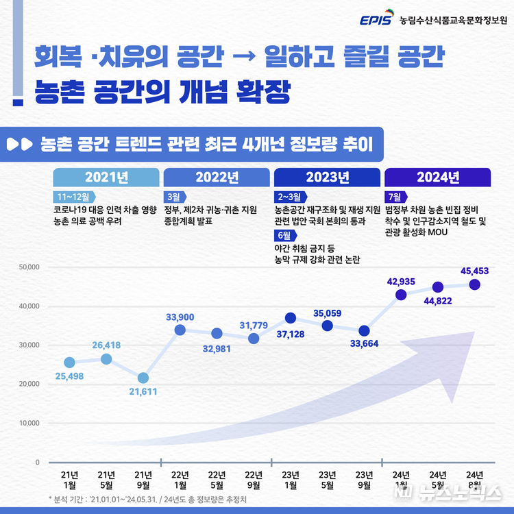 농촌 공간 트렌드 관련 최근 4개년 정보량 추이
