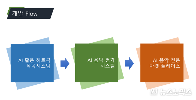 브이렉스와 젬픽의 향후 AI음악 개발 Flow