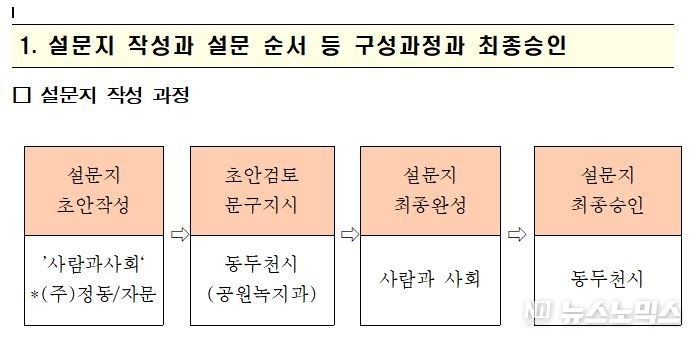 동두천시의 여론조사 관련 절차/자료=공대위