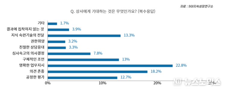 상사에게 원하는 것 1위는 명확한 업무지시