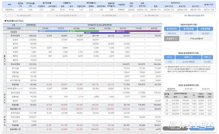 국토 및 도시개발 분야의 공간빅데이터 분석 플랫폼을 제공하는 알에이에이피의 ‘사업성 분석 솔루션’을 통해 사업 주체는 전문가 수준의 자체적인 사업성 분석이 가능하다.