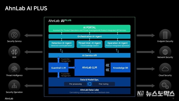 안랩 AI 플러스(AhnLab AI Plus) 구조도