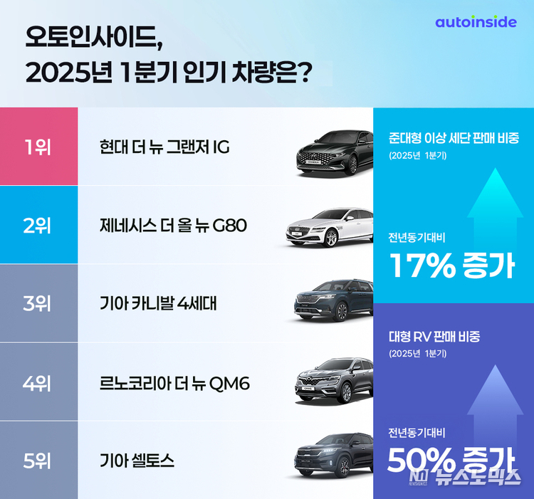 오토인사이드, 1분기 중고차 판매량 공개… 그랜저·제네시스 등 준대형 세단 중고차 시장에서 여전한 인기/제공=오토핸즈