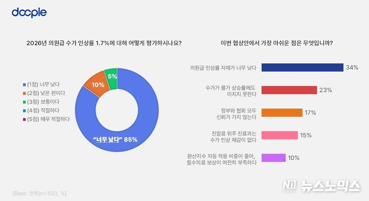 닥플, 2026년 수가 협상 관련 설문조사 결과