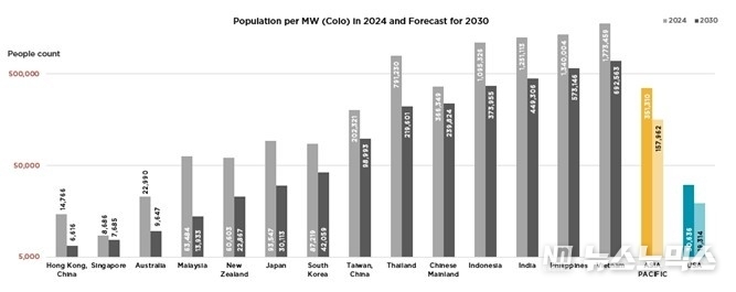 2024년, 2030년 MW(Colo) 당 인구수(출처: IMF, 쿠시먼앤드웨이크필드)