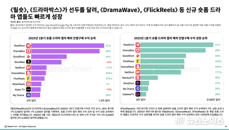 릴숏, 드라마박스가 선두 달려… DramaWave, FlickReels 등 신규 숏폼 드라마 앱들도 빠르게 성장