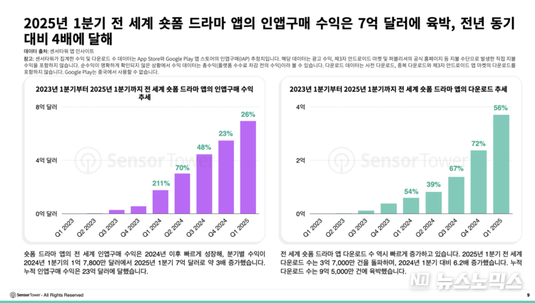 2025년 1분기 전 세계 숏폼 드라마 앱의 인앱구매 수익은 7억 달러에 육박, 전년 동기 대비 4배에 달해