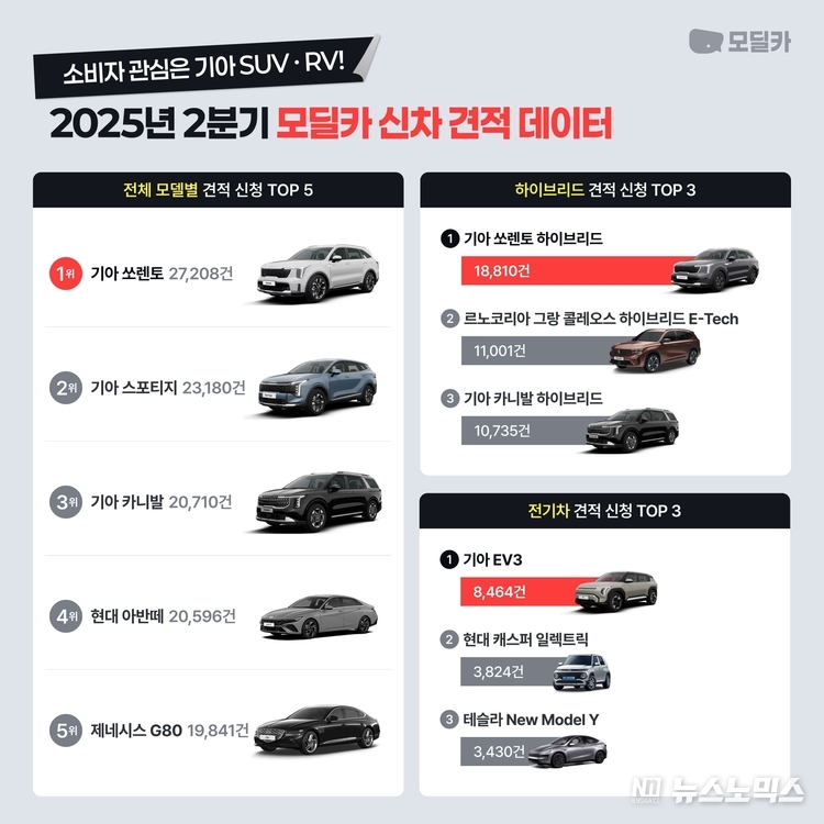 2025년 2분기 모딜카 신차 견적 데이터 이미지(출처: 모딜카)