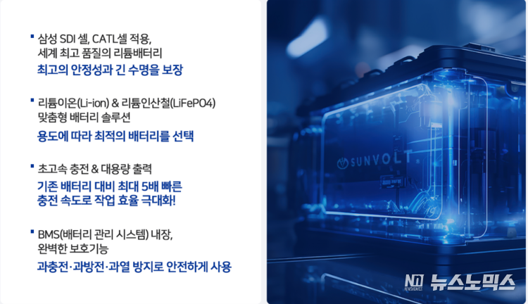 100% 국내 제조 배터리 썬볼트 배터리는 리튬이온, 리튬인산철, 나트륨이온, 반고체 배터리 등 다양한 배터리를 제작 및 판매하고 있다. 현재 썬볼트는 모든 종류의 구형 장비 또는 납산배터리를 사용하는 장비들에 썬볼트의 고성능 리튬배터리를 맞춤 제작해 교체 장착해주는 솔루션을 제공하고 있다. 리튬 배터리로 업그레이드 할 경우 납산배터리 대비 긴 수명, 유지관리 비용 없음, 제품 성능 향상 등 다양한 장점이 있으며 10년 기준 약 70% 이상의 운영 비용 절감 효과가 있다.