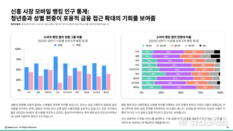 신흥 시장 모바일 뱅킹 인구 통계: 청년층과 성별 편중이 포용적 금융 접근 확대의 기회를 보여준다
