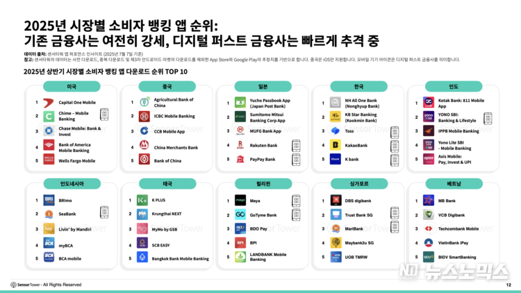 2025년 시장별 소비자 뱅킹 앱 순위: 기존 금융사는 여전히 강세, 디지털 퍼스트 금융사는 빠르게 추격 중