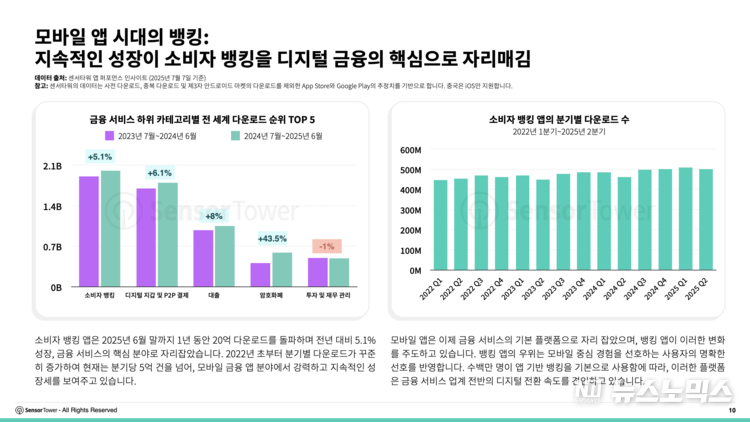 모바일 앱 시대의 뱅킹: 지속적인 성장이 소비자 뱅킹을 디지털 금융의 핵심으로 자리매김