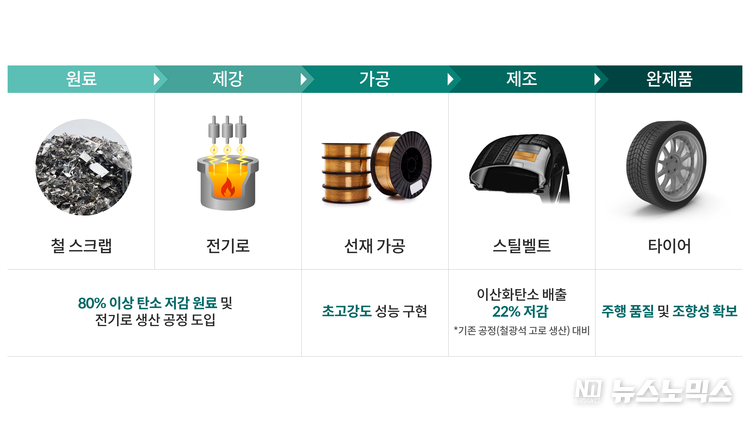 탄소 저감 스틸벨트 적용한 타이어 생산 공정도