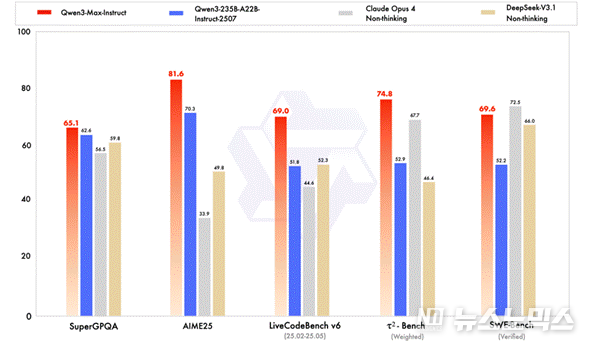 Qwen3-Max, 각종 벤치마크에서 놀라운 성능 평가 기록<br>
