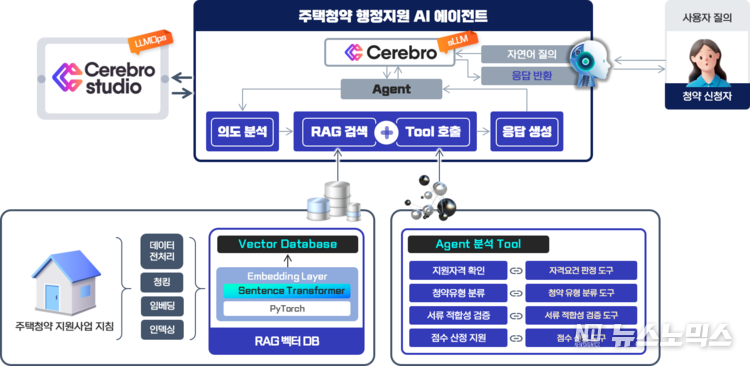 버티컬 AI 에이전트(주택청약 행정지원 AI 에이전트) 구성도 예시
